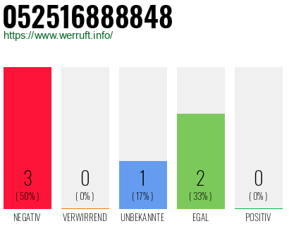 Rufnummer 052516888848 Telefonnummer 052516888848