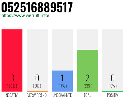 Rufnummer 052516889517 Telefonnummer 052516889517