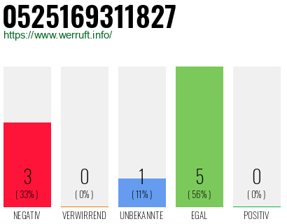 Rufnummer 0525169311827 Telefonnummer 0525169311827