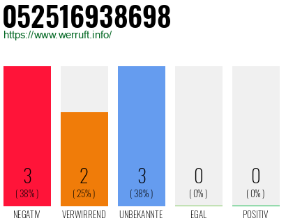 Rufnummer 052516938698 Telefonnummer 052516938698