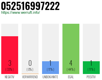 Rufnummer 052516997222 Telefonnummer 052516997222