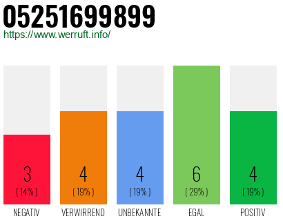 Rufnummer 05251699899 Telefonnummer 05251699899