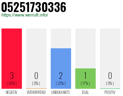 Rufnummer 05251730336 Telefonnummer 05251730336