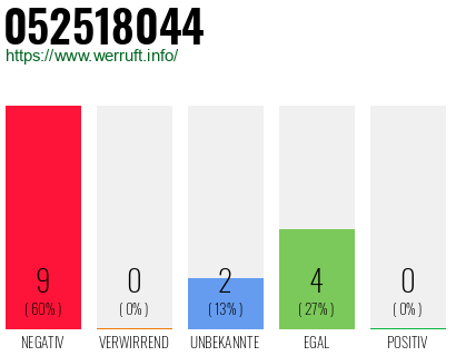 Rufnummer 052518044 Telefonnummer 052518044