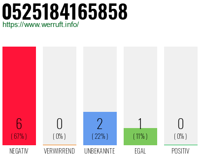 Rufnummer 0525184165858 Telefonnummer 0525184165858