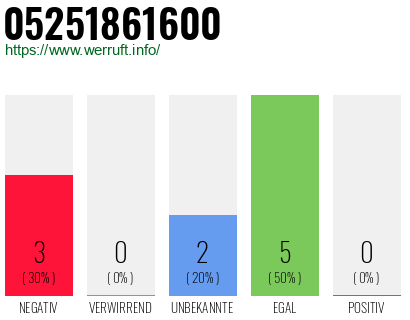 Rufnummer 05251861600 Telefonnummer 05251861600