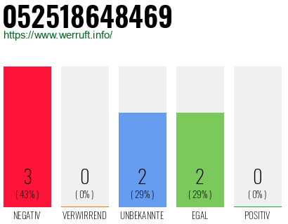 Rufnummer 052518648469 Telefonnummer 052518648469