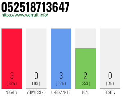 Rufnummer 052518713647 Telefonnummer 052518713647