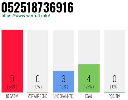 Rufnummer 052518736916 Telefonnummer 052518736916
