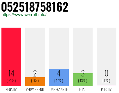 Rufnummer 052518758162 Telefonnummer 052518758162