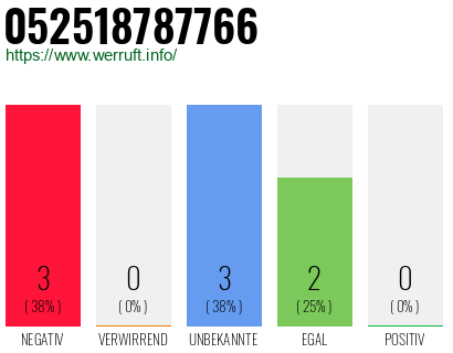Rufnummer 052518787766 Telefonnummer 052518787766