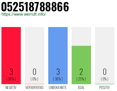 Rufnummer 052518788866 Telefonnummer 052518788866