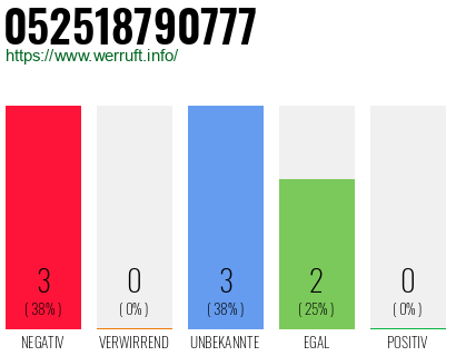 Rufnummer 052518790777 Telefonnummer 052518790777