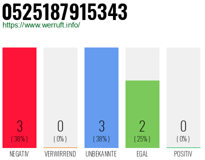 Rufnummer 0525187915343 Telefonnummer 0525187915343