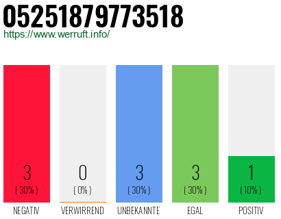 Rufnummer 05251879773518 Telefonnummer 05251879773518