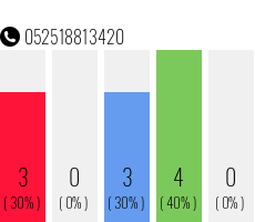 Telefonnummer 052518813420