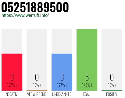 Rufnummer 05251889500 Telefonnummer 05251889500