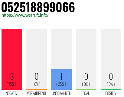 Rufnummer 052518899066 Telefonnummer 052518899066