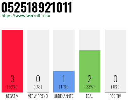 Rufnummer 052518921011 Telefonnummer 052518921011