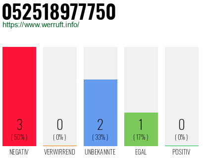 Rufnummer 052518977750 Telefonnummer 052518977750