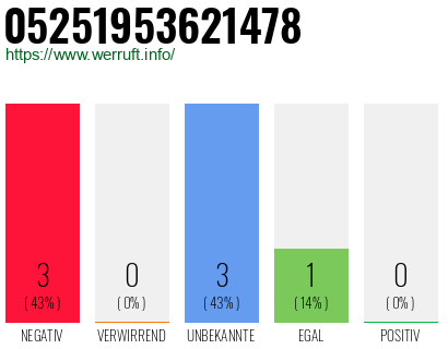 Rufnummer 05251953621478 Telefonnummer 05251953621478