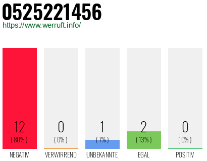 Rufnummer 0525221456 Telefonnummer 0525221456