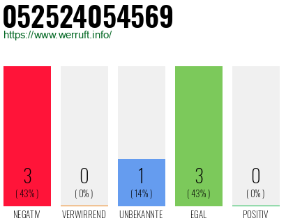 Rufnummer 052524054569 Telefonnummer 052524054569