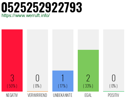 Rufnummer 0525252922793 Telefonnummer 0525252922793