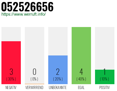 Rufnummer 052526656 Telefonnummer 052526656