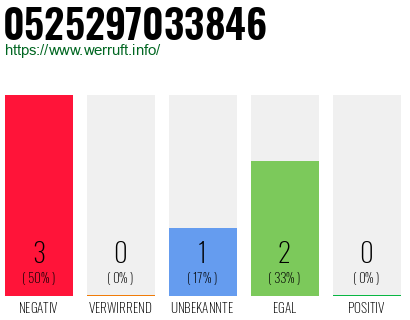 Rufnummer 0525297033846 Telefonnummer 0525297033846