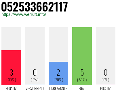 Rufnummer 052533662117 Telefonnummer 052533662117