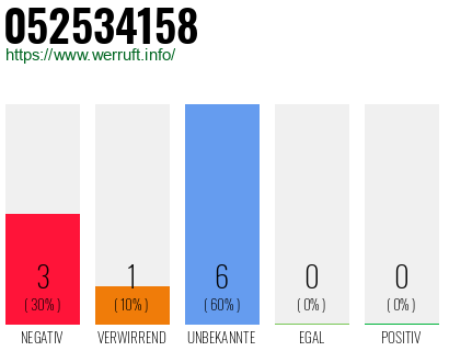 Rufnummer 052534158 Telefonnummer 052534158