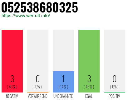 Rufnummer 052538680325 Telefonnummer 052538680325