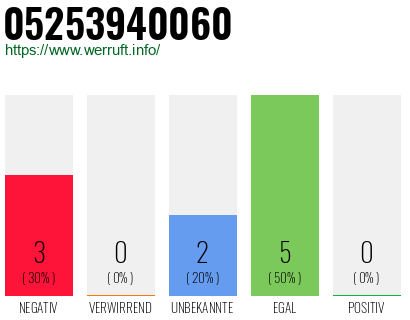 Rufnummer 05253940060 Telefonnummer 05253940060