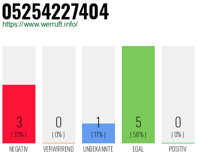 Rufnummer 05254227404 Telefonnummer 05254227404