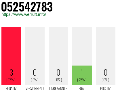 Rufnummer 052542783 Telefonnummer 052542783