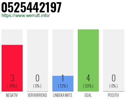 Rufnummer 0525442197 Telefonnummer 0525442197