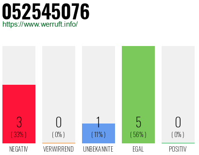 Rufnummer 052545076 Telefonnummer 052545076