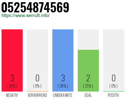 Rufnummer 05254874569 Telefonnummer 05254874569
