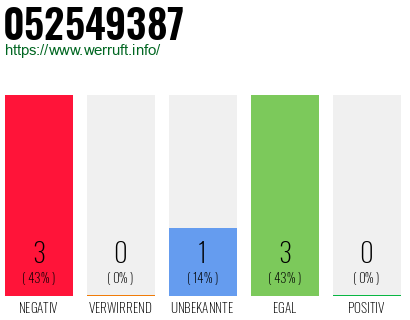Rufnummer 052549387 Telefonnummer 052549387