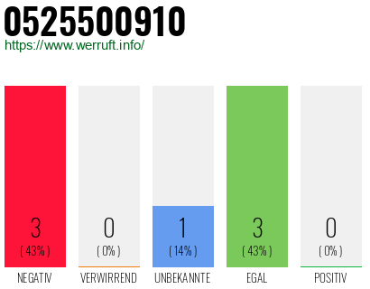 Telefonnummer 0525500910