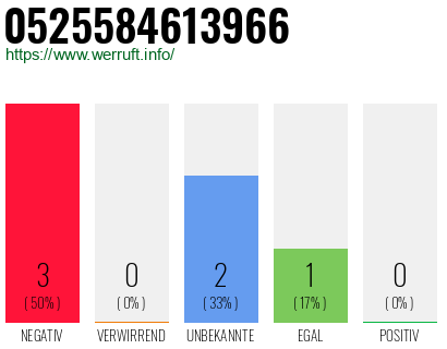 Rufnummer 0525584613966 Telefonnummer 0525584613966