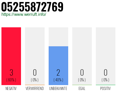 Rufnummer 05255872769 Telefonnummer 05255872769