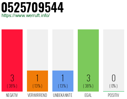Rufnummer 0525709544 Telefonnummer 0525709544