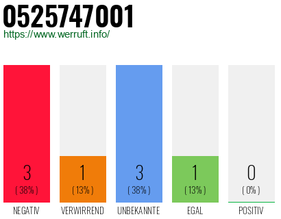 Rufnummer 0525747001 Telefonnummer 0525747001