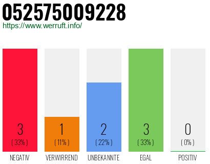 Rufnummer 052575009228 Telefonnummer 052575009228