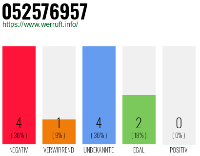 Rufnummer 052576957 Telefonnummer 052576957