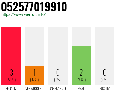Rufnummer 052577019910 Telefonnummer 052577019910
