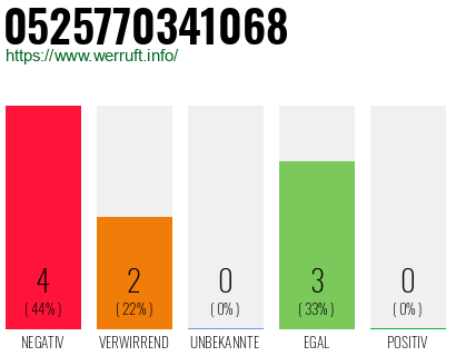 Rufnummer 0525770341068 Telefonnummer 0525770341068