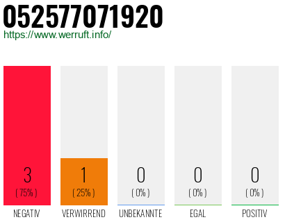 Rufnummer 052577071920 Telefonnummer 052577071920